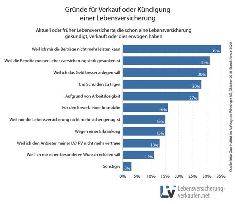 lebensversicherung verkaufen kosten.